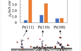  Adsorbed structure of caffeine on well-defined Pt single crystal electrodes and the activity of air electrode of fuel cell before (blue bar) and after (orange bar) caffeine modification.