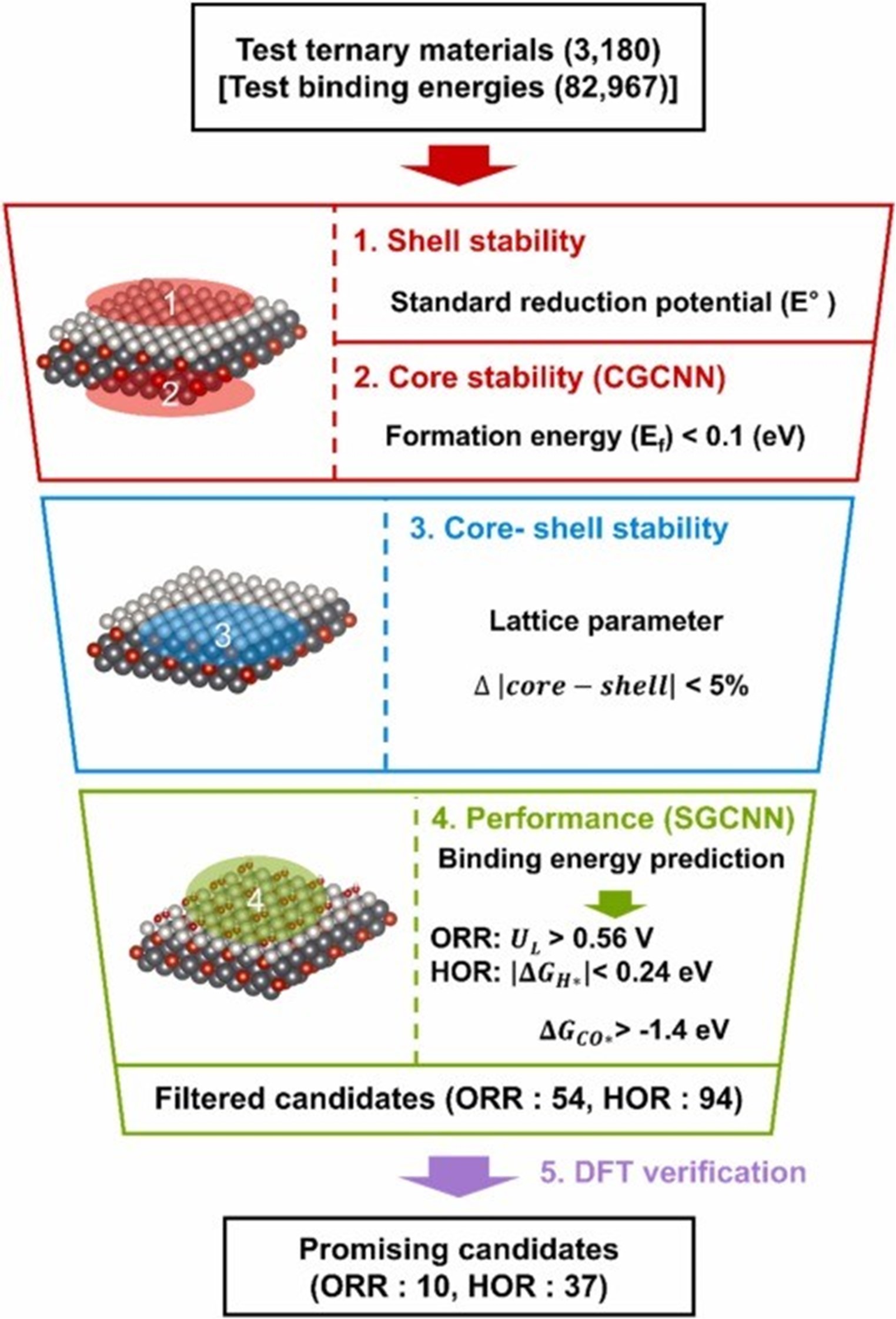 Machine learning-driven material screening workflow for each anode and cathode of fuel cells. (Image: KIST)