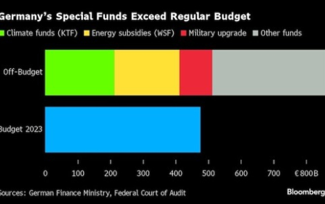 German 2023 Budget vs Actual Spending