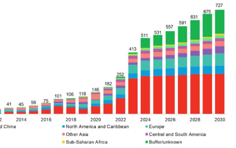 BNEF Solar PV Installations
