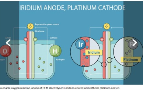 To enable oxygen reaction, anode of PEM electrolyser is iridium-coated and cathode platinum-coated.