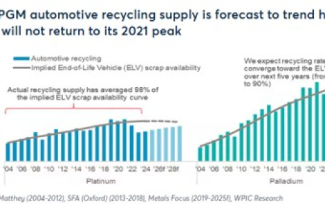 Auto Catalyst Recycle