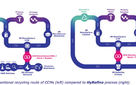 Conventional recycling of CCMs (left) and HyRefine process (right)