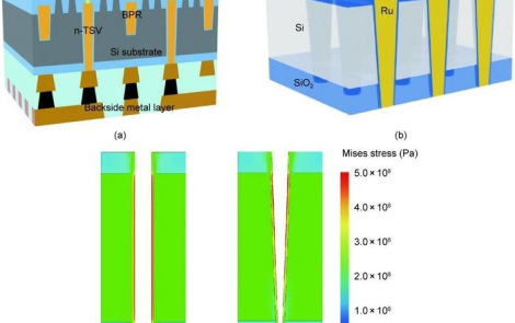 (a) Integration schematic of an n-TSV in BSPDN architecture; (b) high-AR n-TSV array configuration; (c) calculated thermal stress mappings in n-TSVs with (i) vertical and (ii) tapered sidewalls. Contour scale: 0–500 MPa. BPR: buried power rail.