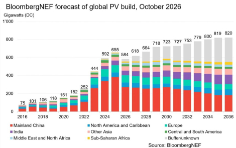 Solar PV Installation Forecast