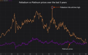 Palladium vs Platinum Price
